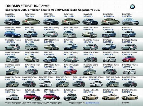 BMW EU5/EU6-Flotte